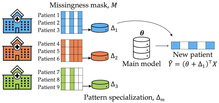 Illustration of pattern missingness
