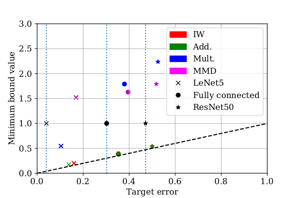 Minimum bound values achieved