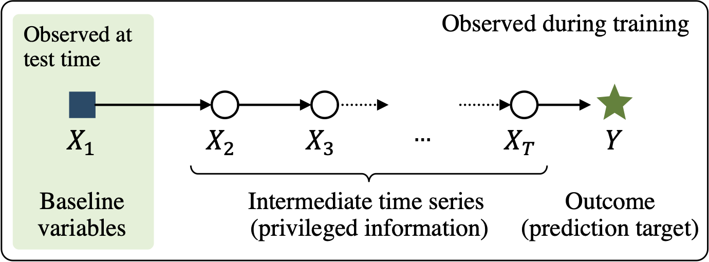 Learning using privileged information