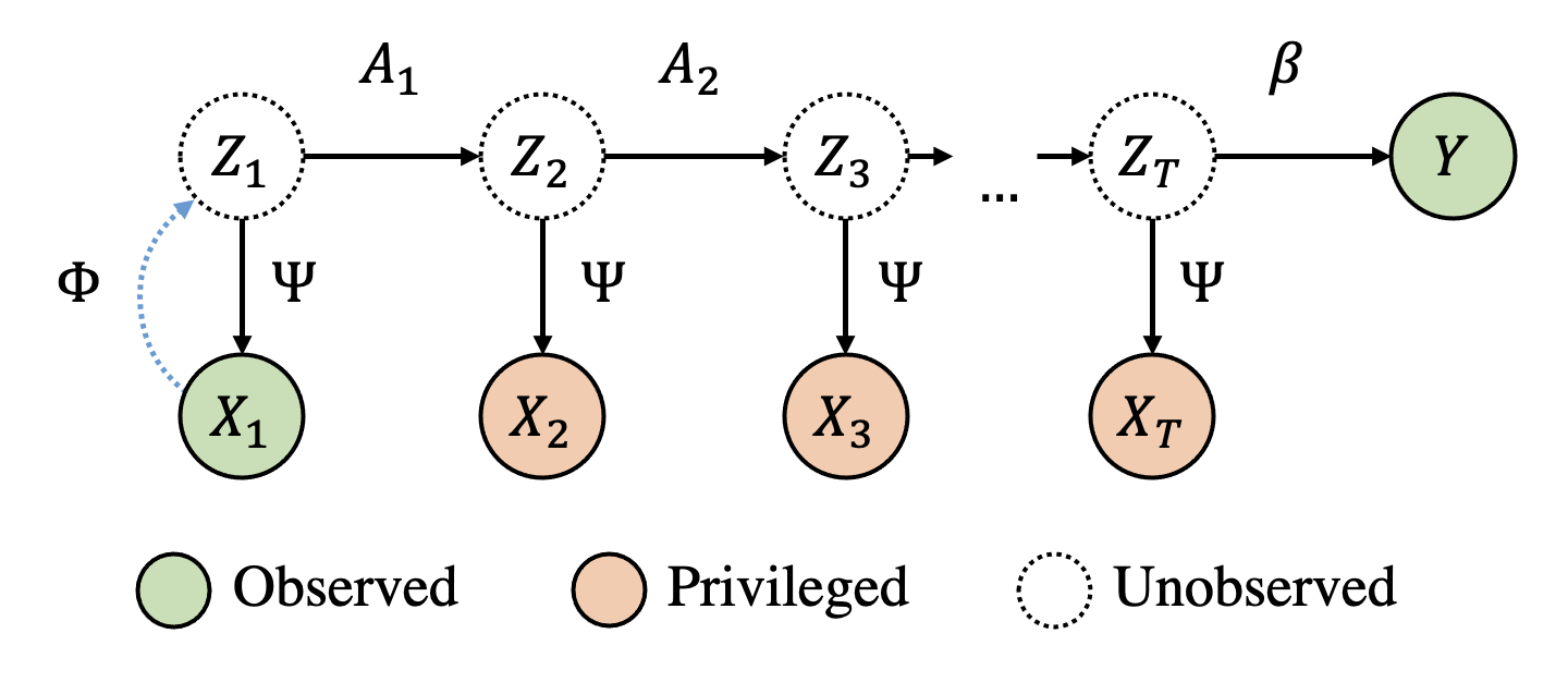 Learning using privileged information