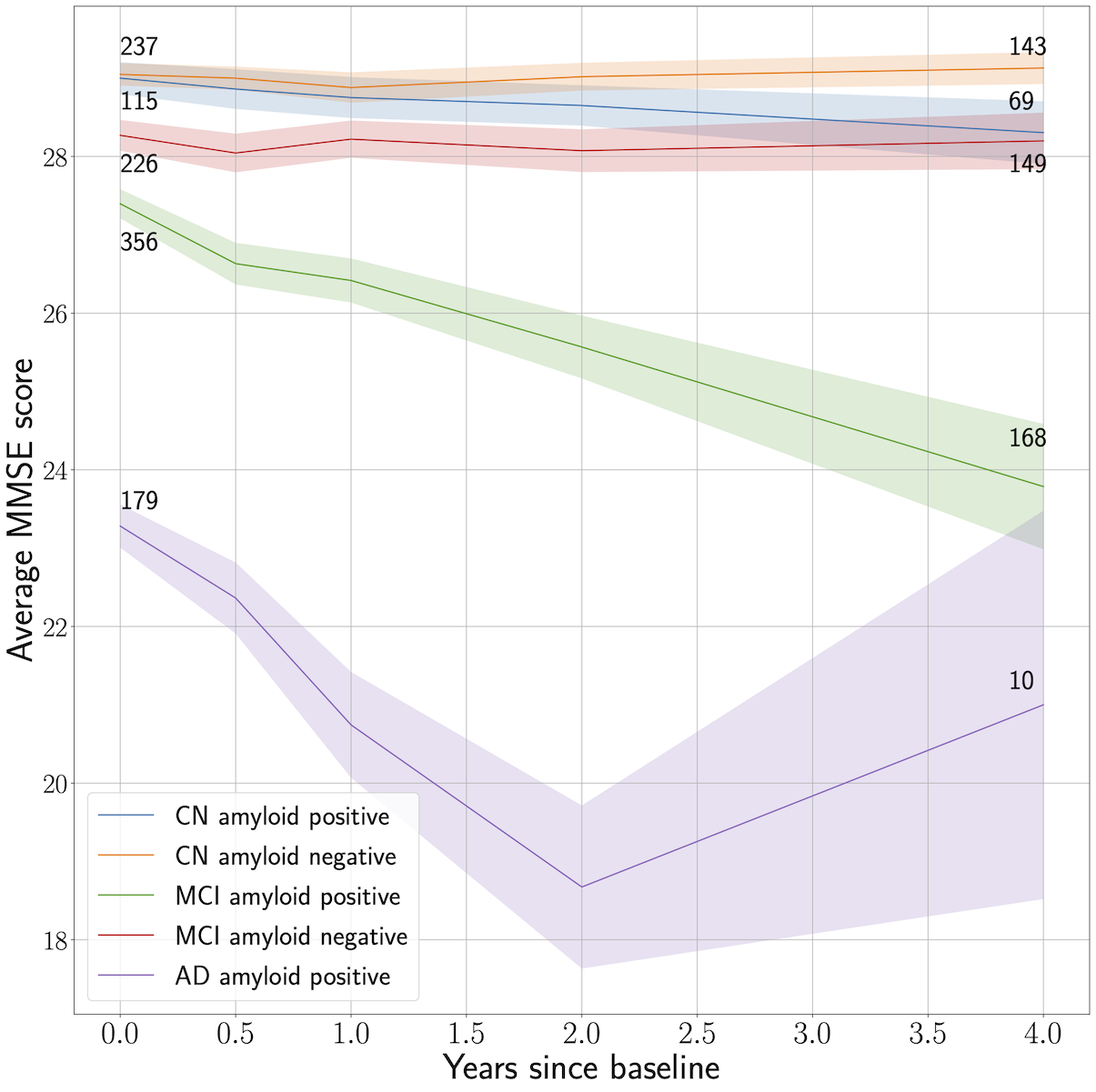 Change in MMSE over time