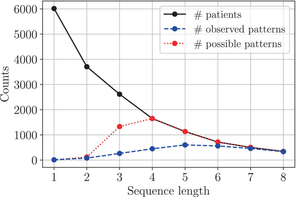 Illustration of rule-base model with missing values